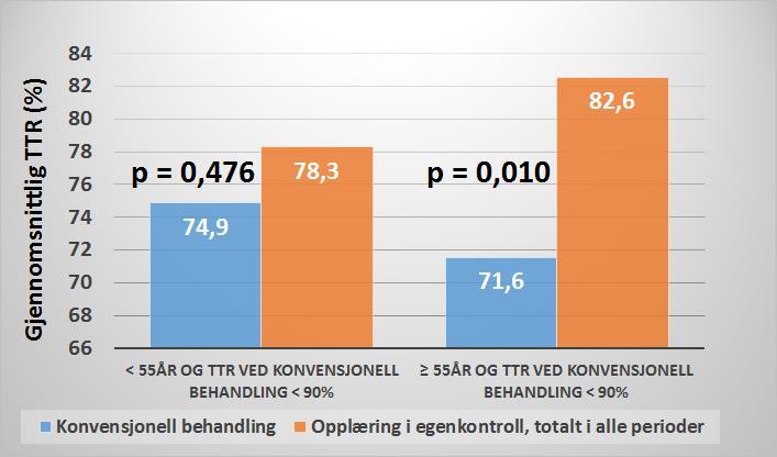 Figur 10. Sammenlikning av tid i terapeutisk område (TTR) (%) ved konvensjonell behandling med TTR (%) ved opplæring i egenkontroll for pasienter < 55 år og for pasienter 55 år.