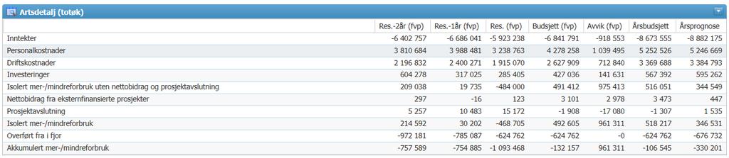 for inneværende år, samt den akkumulerte prognosen for langtidsperioden. Prognosen blir hentet fra endelig innlevert Buddy hvert tertial.