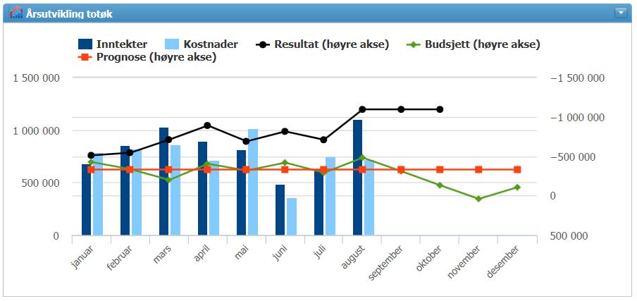 4.4.5 Årsutvikling På venstreaksen kan man i de enkelte søylene se enhetens isolerte inntekter og kostnader per måned, mens