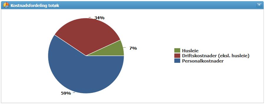 Merk at både resultat og budsjett er akkumulert, og at prognosen viser siste innleverte prognose fra Buddy (se også punkt 4.