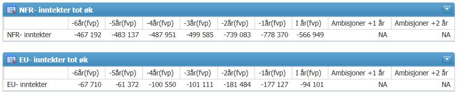 4.4.7 EU- og NFR inntekter Tabellene viser de totale EU- og NFR inntektene for den valgte enheten for den valgte perioden.