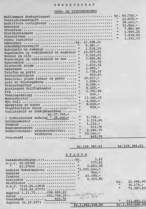 1973 Overskudd på kr. 665,75 Regnskapet for en klubb som fyller 15 år Regnskapet er interessant lesing for klubben som nå kunne runde 15 år.