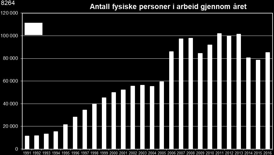 Tar man med ikke-organiserte bedrifter legges det til grunn at tallet er ca 100 000. Av disse var 57 % menn, og 62 % var under 34 år samtidig som 6% var eldre enn 55 år.