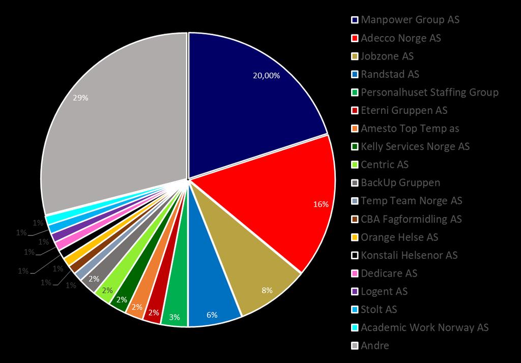 Figur 7: Fordeling av totalmarkedet i prosent.