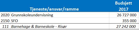 Virksomhetsplan - Risør barneskole 2017 side 15 8) Økonomiske rammer og forutsetninger Enheten vil til