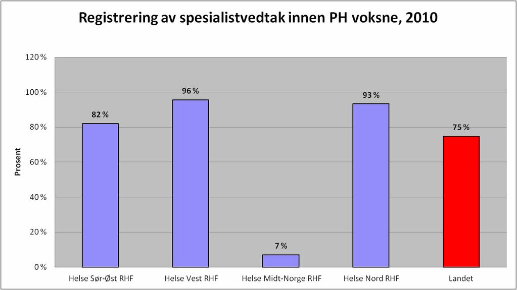 Registrering av spesialistvedtak i det