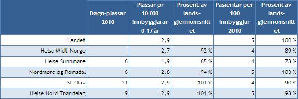 Helse Møre og Romsdal har færre døgnplasser enn landsgjennomsnittet.