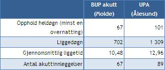 landsgjenomsnittet. Her finn vi ein variasjon frå 43 (Østfold) til 23 (Sunnmøre). Tabellen nedanfor viser ta for aktivitet ved dei to einingane. Sjå vedlegg for fleire detaljer og data.