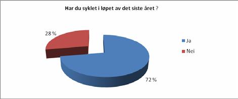 2 SYKKELBRUK I GRIMSTAD TØI har gjennomført en førundersøkelse for Statens vegvesen Region Sør som omfatter alle sykkelbyene i regionen.
