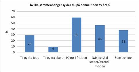 I hvilke sammenhenger brukes sykkel? For å øke sykkelbruken er det interessant å se hvordan situasjonen er nå.