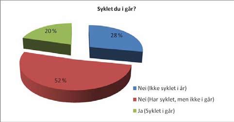 Samtidig viser oversikten at Kongsberg har vesentlig høyere andel som bruker sykkel til/fra jobb.