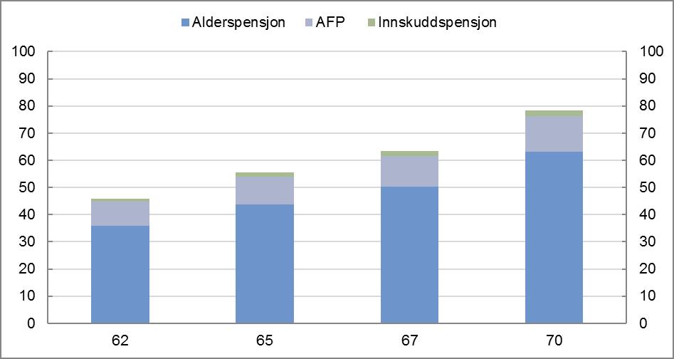 Figur 8.8 Alderspensjon fra folketrygden, AFP og tjenestepensjon tilsvarende 2 prosent innskudd fra 1 G. Ved ulike uttaksaldre og samtidig avgang. Inntekt 5 G. Mann født i 1963.