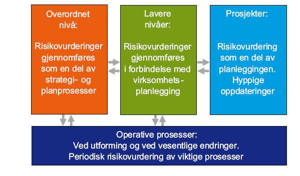 Senter for statlig økonomistyring (SSØ) definerer risikostyring slik; Prosess integrert i mål- og resultatstyringen som: Er utformet for å kunne identifisere, vurdere og håndtere og følge opp risiko