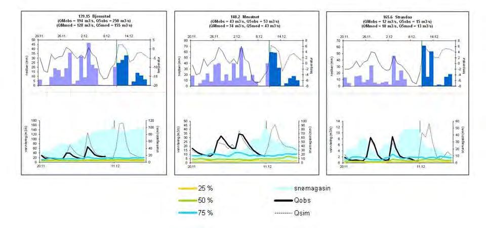 Figur 10. DDD-modellresultater fra 10. desember for modellfeltene 139.15 Bjørnstad, 148.2 Mevatnet og 165.6 Strandå. Vannføringsprognosen ligger rundt observert middelflom.