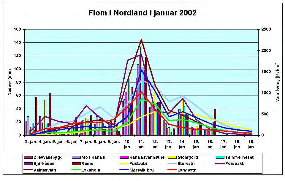 Figur 11. Observert døgnnedbør og vannføring under flommen i Nordland 10. - 12. januar 2002. Kilde: Roald (2013) Flom i Nordland 9.