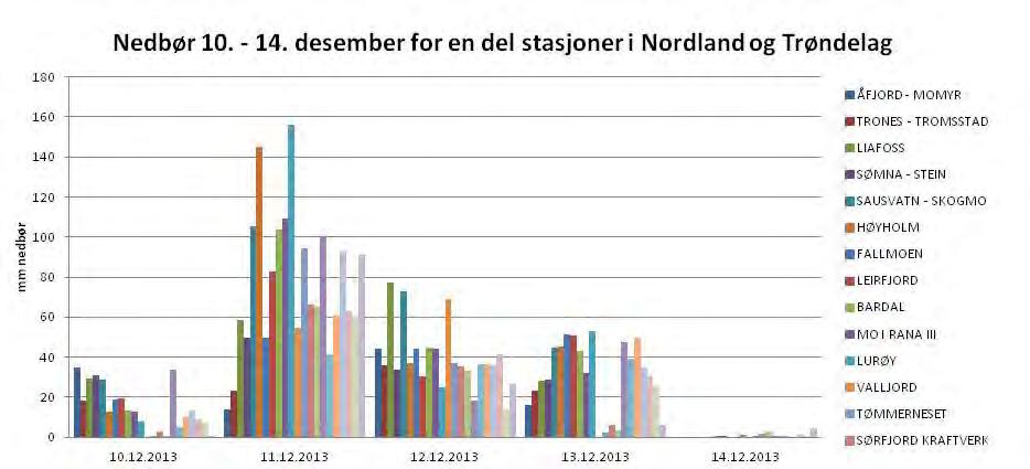 4 Beskrivelse av flommen 4.1 Nedbør Figur 5 6 viser arealfordelt nedbør 11. og 12. desember. Figur 13 viser observert nedbør på en del stasjoner i Nordland og Trøndelag 10. 14. desember. De største nedbørmengdene kom 11.