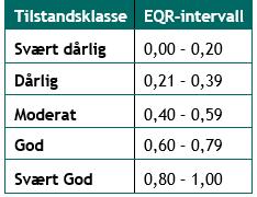 Poengverdien til mengde begroing er reversert slik at dominerende begroing (det vil si dårlig tilstand) får verdi 1, og ingen påvekst får verdi 4, som tilsvarer referanseverdi.