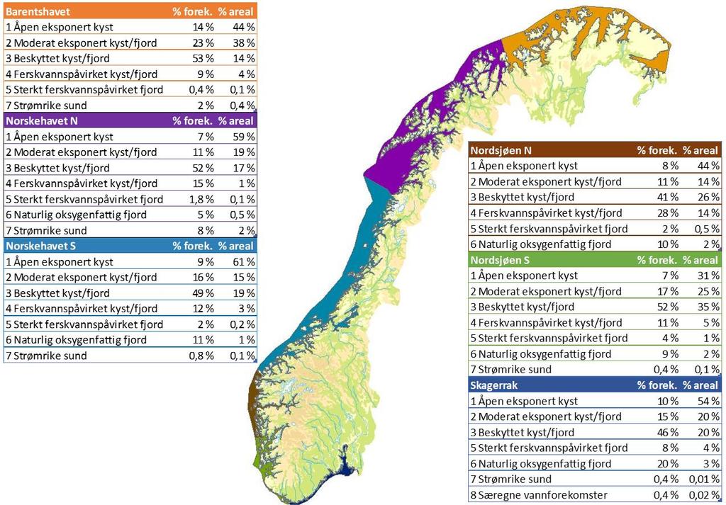 Figur 1. Marine økoregioner langs norskekysten, inkludert fordeling av ulike vanntyper i hver av økoregionene, gitt som prosent av antall vannforekomster og prosentvis areal.