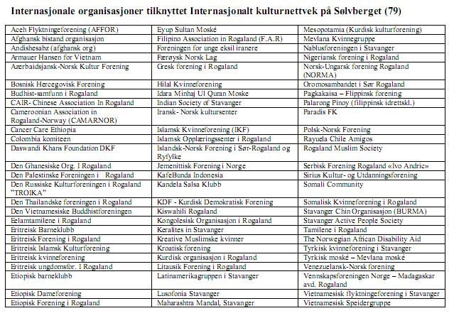 Figur 22 Internasjonale organisasjoner tilkyttet Internasjonalt kulturnettverk på Sølvberget (Kilde: