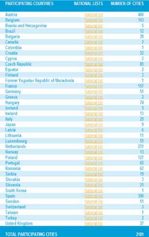 Resultater Deltakelse i Mobilitetsuka i Europa totalt i 2009 Deltakelsen i Europeisk Mobilitetsuke 2009 økte for 5. året på rad.