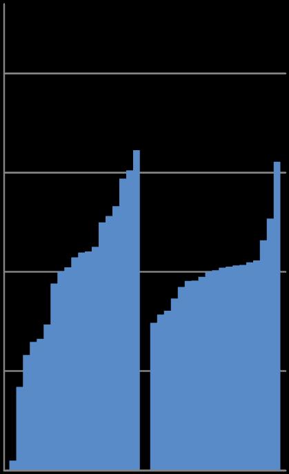 Rate døgnplasser i prosent av landet SAMDATA spesialisthelsetjenesten Analysenotat 20/17 Figur 31 Geografiske forskjeller i tilgangen til døgnplasser.