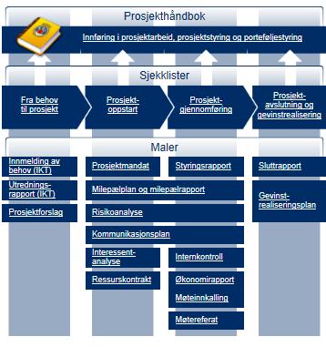 Utdanningsetaten Side 6 2. Om prosjekthåndboken a er etablert som en overbygning til Utdanningsetatens prosjektmaler.