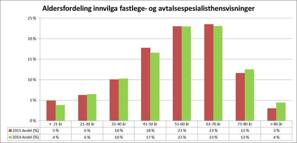 Aldersfordeling innvilga fastlege- og