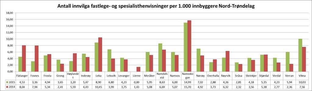 Antall innvilga fastlege- og avtalespesialisthenvisninger Nord-Trøndelag pr 1.000 innbyggere Grafen viser de innvilga fastlegehenvisninger per 1.000 innbyggere per kommune.