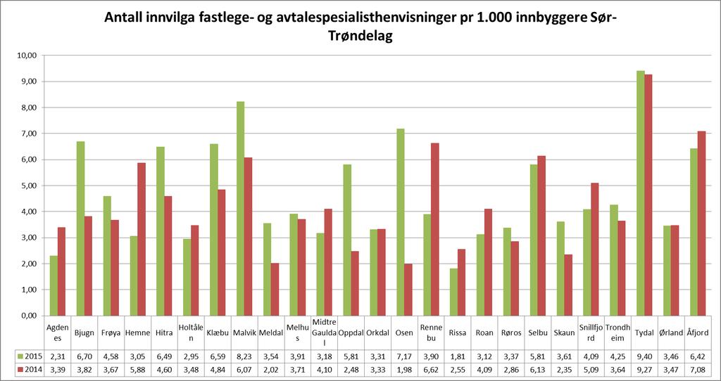 Antall innvilga fastlege- og avtalespesialisthenvisninger per kommune per 1.000 innbyggere i Sør-Trøndelag Grafen viser de innvilga fastlegehenvisninger per 1.000 innbyggere per kommune.
