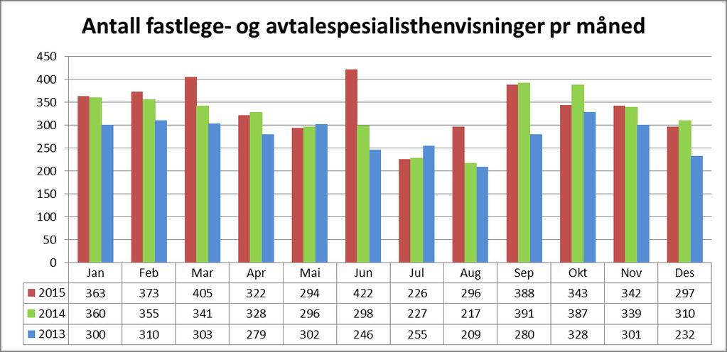 Fastlege- og avtalespesialisthenvisninger (innbyggere i Midt-Norge) Henvisninger 2015 2014 2013 Endr