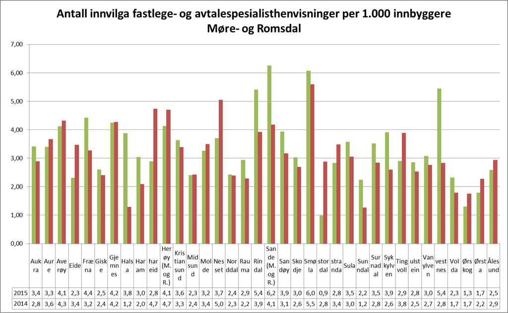 Antall innvilga fastlege- og avtalespesialisthenvisninger per kommune per 1.000 innbyggere i Møre- og Romsdal Grafen viser de innvilga fastlegehenvisninger per 1.000 innbyggere per kommune.
