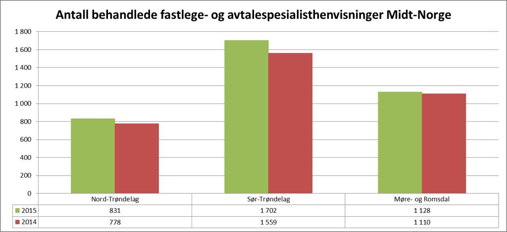 Antall behandlede fastlege- og