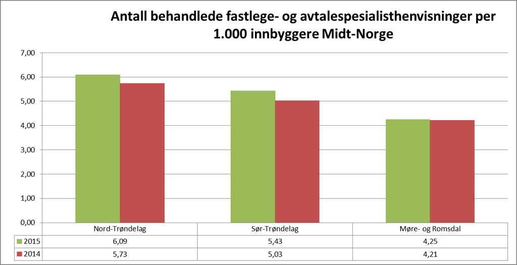 Antall behandlede fastlege- og