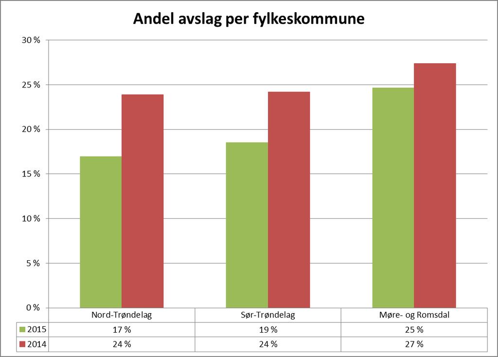 Andel avslag per