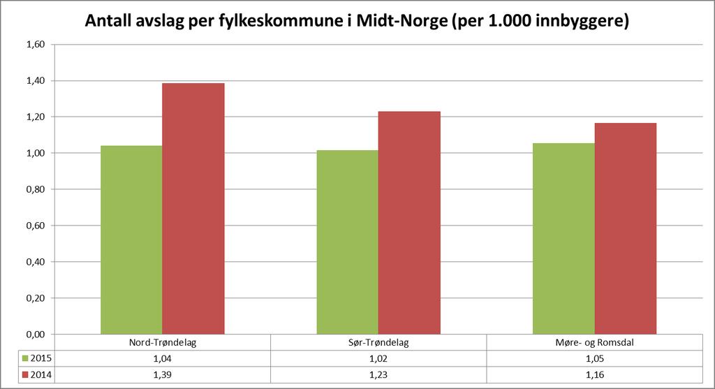 Antall avslag per fylkeskommune