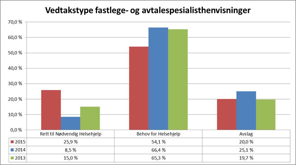 Vedtakstyper fastlege- og