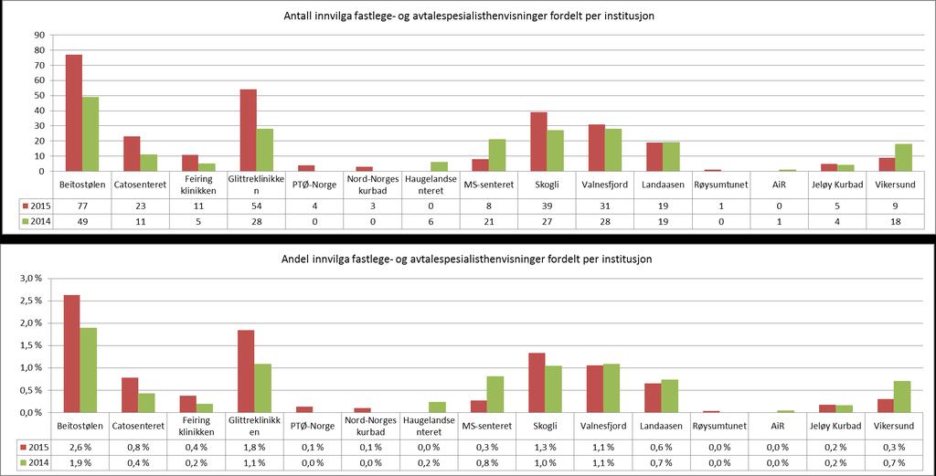 Innvilga fastlege- og avtalespesialisthenvisninger