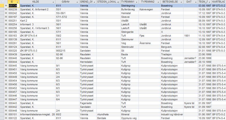 Det er ikke registrert heimstøler fordi det i første omgang ble prioritert områder der det fremdeles er drift. Over 2000 kulturminner er målt inn og lagt inn i egenskapsdatabase.