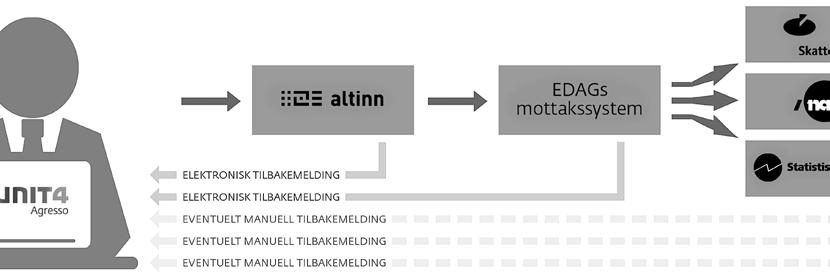 A-MELDINGEN A-meldingen representerer myndighetenes nye krav til alle landets