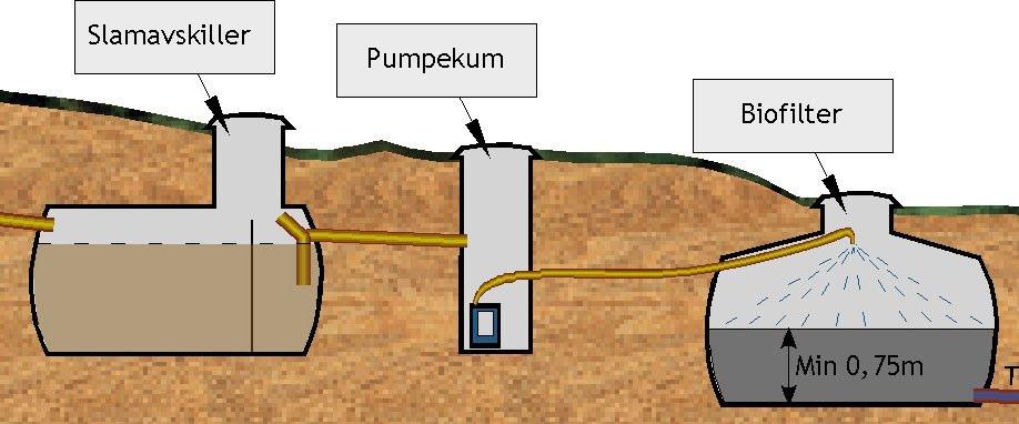 4. Gråvannsrenseanlegg med biofilter Gråvannsrenseanlegg med biofilter består av slamavskiller (alternativt i en filterpose for hytter), og en filterkum for videre rensing av avløpsvannet.