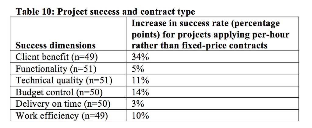 Prosjektstørrelse og suksessrate < 10 mill 10-100 mill > 100 mill Nytte 31% 47% 35% Kvalitet 24% 28% 25% Budsjett 24% 47% 47% Tid 29% 35% 35% Effektivitet 24% 12% 24% Ingen klar sammenheng mellom