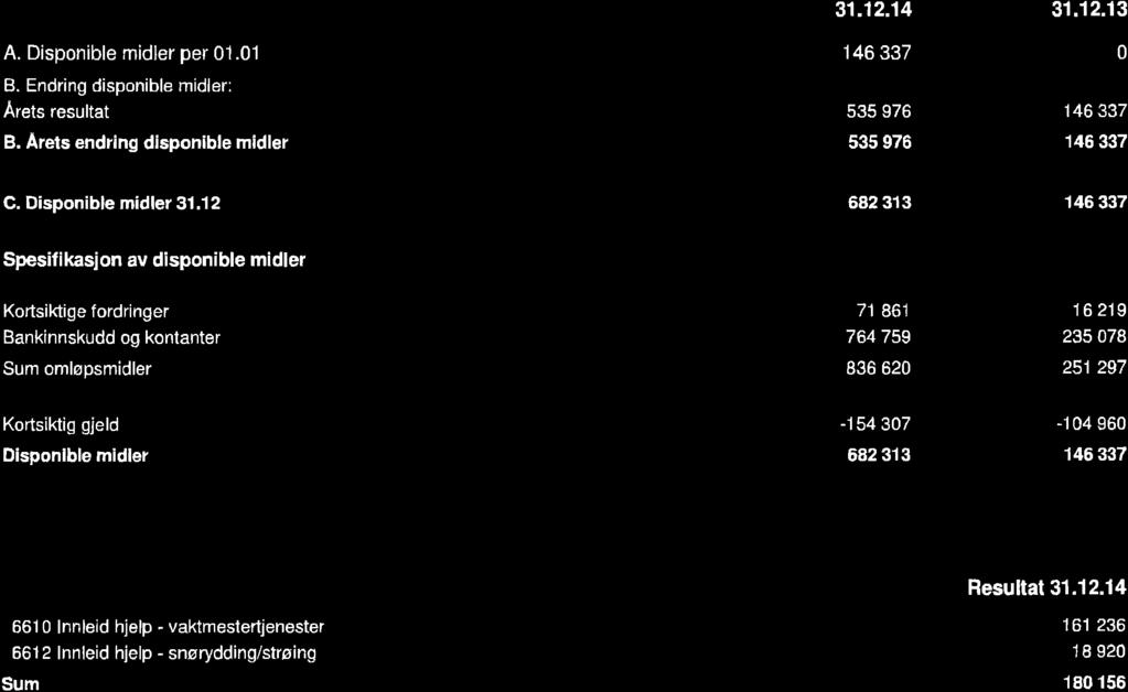 Noter Sameiet Nordviken B5 A/B orgnr: 912 837 084 Note 7 - Disponible midler 31.12.14 31.12.13 A. Disponible midler per 01.01 146 337 0 B. Endring disponible midler: Årets resultat 535 976 146 337 B.