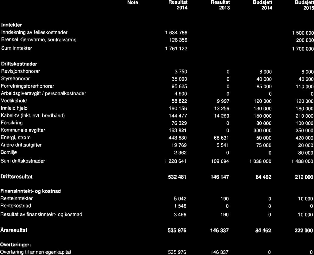 Resultatregnskap Note Resultat Resultat Budsjett Budsjett 2014 2013 2014 2015 Inntekter Inndekning av felleskostnader 1 634 766 255 841 1 122 462 1 500 000 Brensel -fjernvarme, sentralvarme 126 356 0