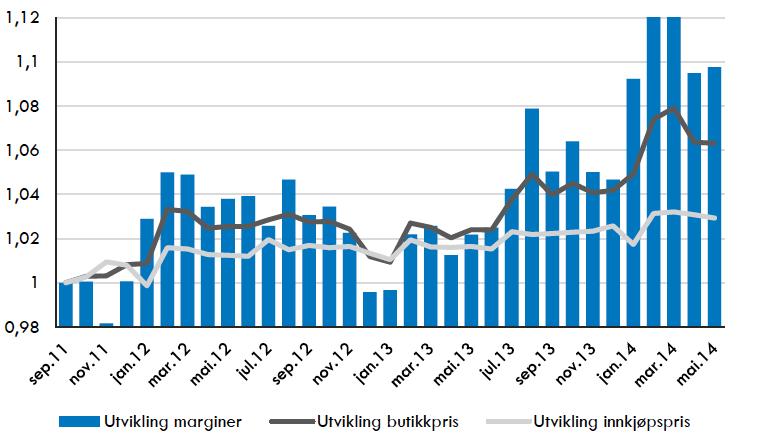 Priser og marginer 17.03.