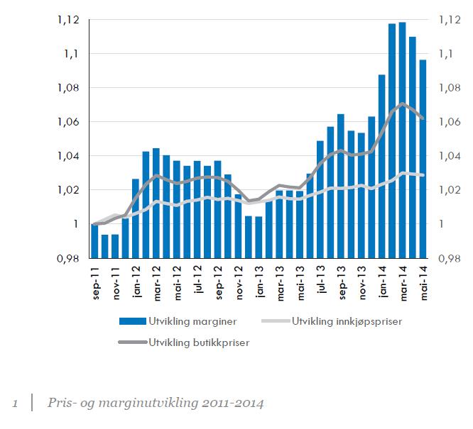 Påstått prisutvikling fra Oslo Economics studie på oppdrag fra Dagligvareleverandørens forening Påstått prisendring fra OE i perioden: 4 % hos leverandører, 6 % i handelen.