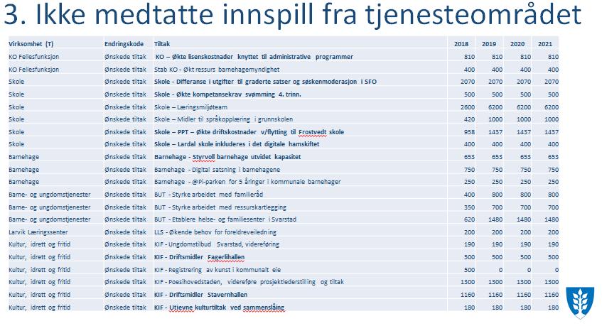 12 For helse og omsorg vises det til vedlegg 1. Budsjett Spørsmål fra Turid Løsnæs (AP): 1. «På side 7 i dokumentet står det at kr 4,4 mill.