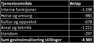 stillingshjemler og noe slutter. Disse endringene har samlet gitt en besparelse på ca 4,4 mill kroner.