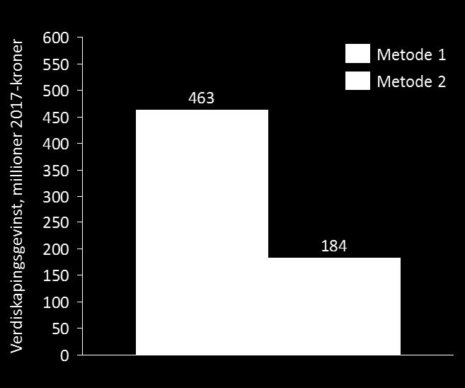 I våre hovedestimat anslås produktivitetsøkningen å gi en samlet gevinst på nasjonalt BNP på 463 og 184 millioner 2017-kroner med henholdsvis Metode 1 og 2.