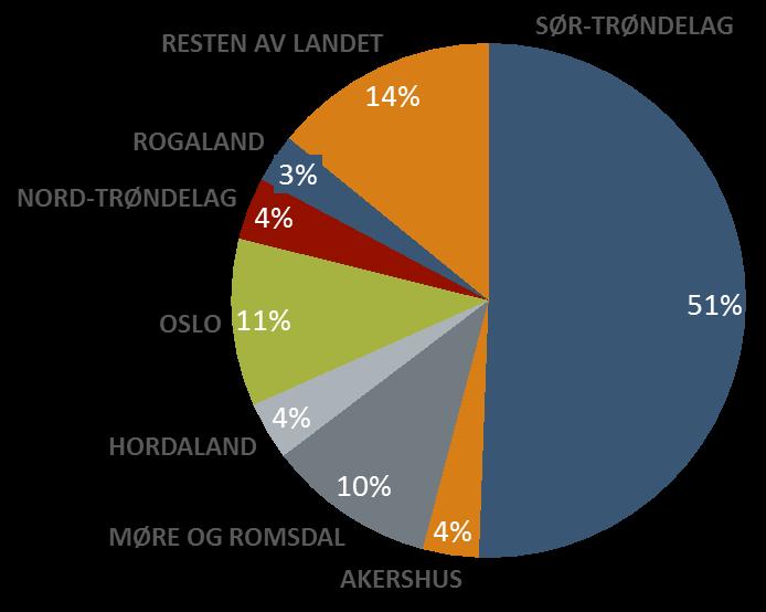 Figur 3-3: Regional fordeling av verdiskapingsgevinst av utbyggingen, Metode 1 (til venstre) og Metode 2 (til høyre). Kilde: Menon Economics 3.5.