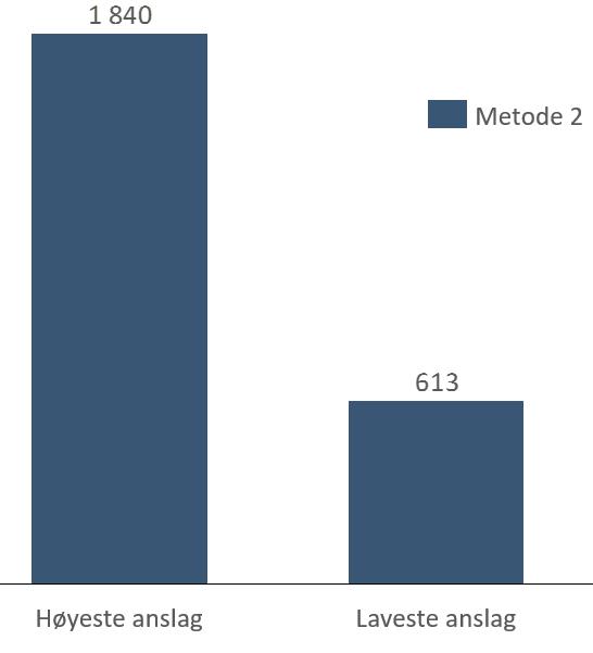 4. Vurdering av potensialet for samfunnsøkonomisk lønnsomhet Det er ikke gjennomført en samfunnsøkonomisk analyse av prosjektet og vi kan dermed ikke fastslå om det vil være samfunnsøkonomisk